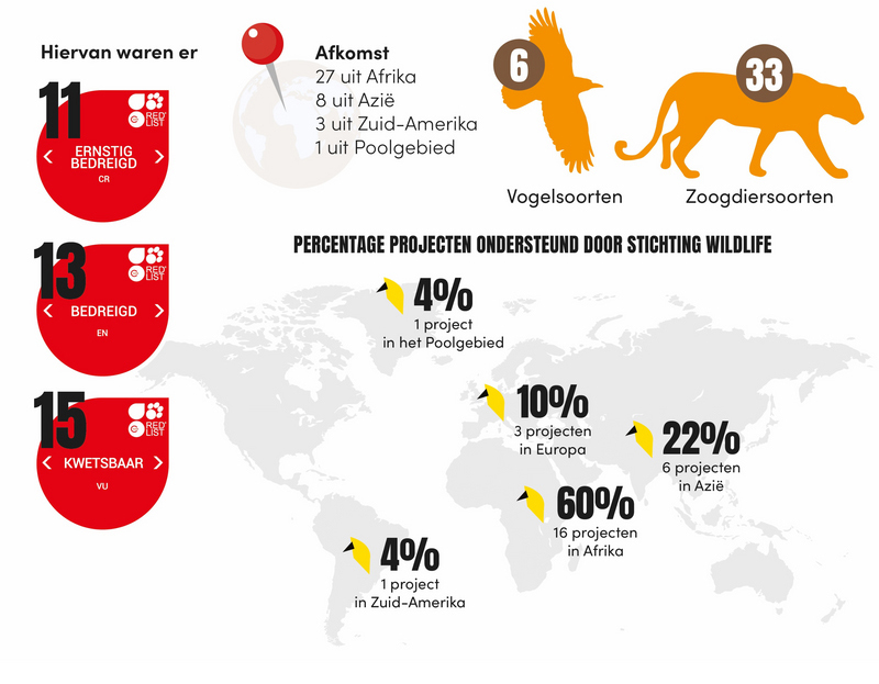 Resultaat_stichtingwildlife_800x623.jpg